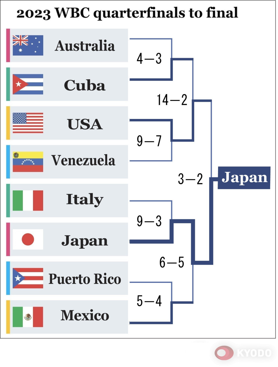 Japan beat United States 3-2 to win 2023 WBC