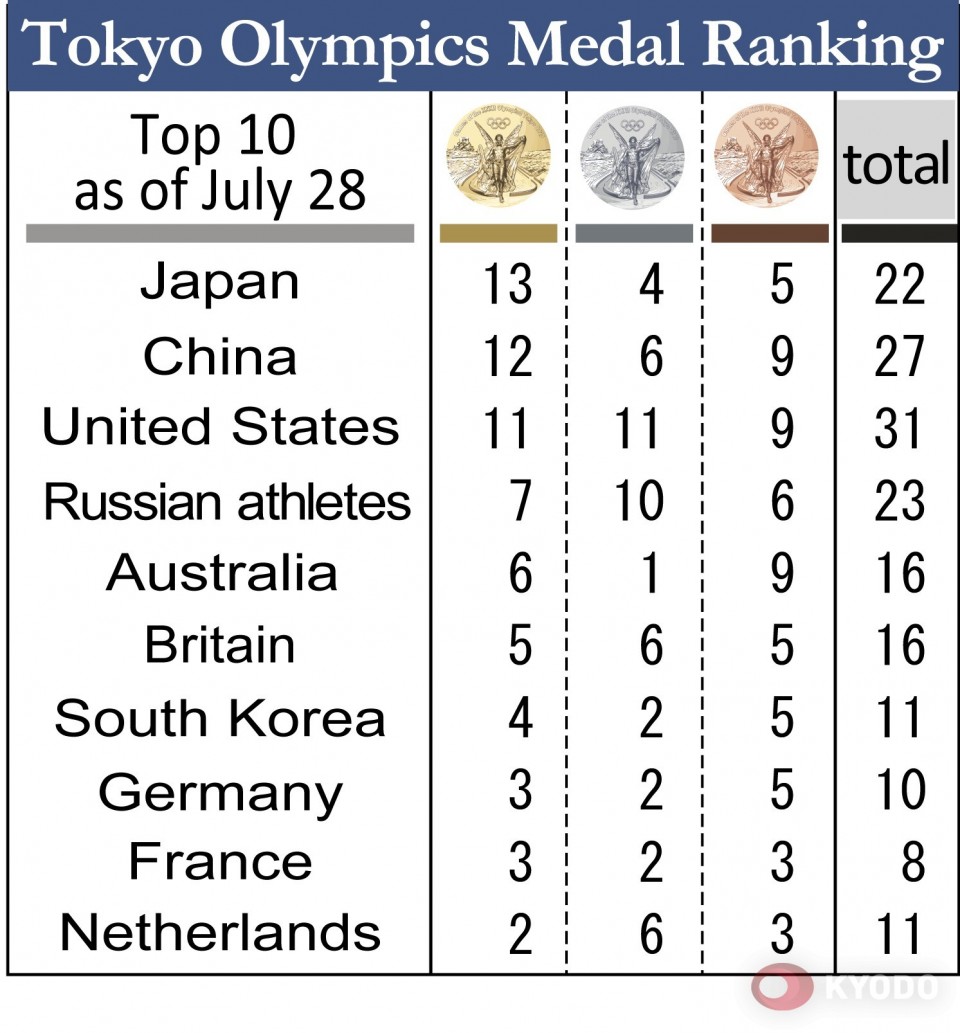 Ranking olympic tokyo 2020