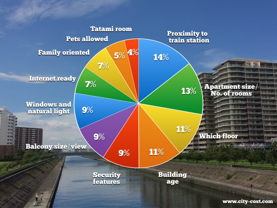 Choosing an apartment in Japan Expats on the key factors