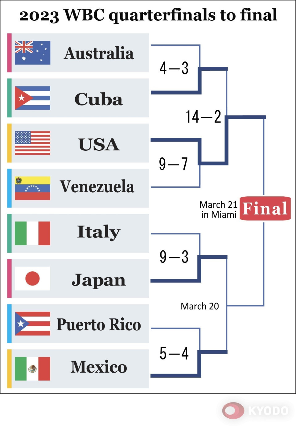 Baseball: Defending WBC champion Americans cruise into final