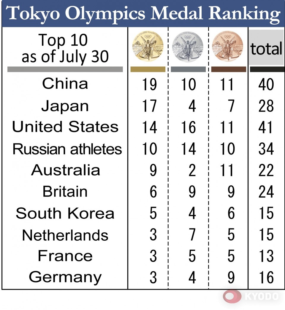 Tokyo Olympics Latest July 30, 2021